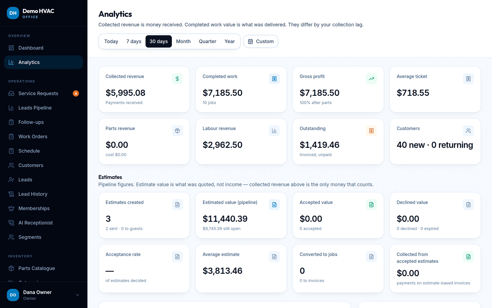 Analytics: collected revenue, completed work value, gross profit, average ticket, outstanding balance and the estimate pipeline.